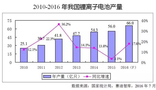 價(jià)格飛漲原材料斷貨，火爆的鋰離子電池產(chǎn)業(yè)下半年走勢(shì)如何？